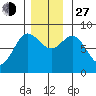 Sea Otter Harbor tide chart for Saturday, November 27, 2021