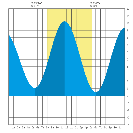 Sea Otter Harbor tide chart for Tuesday, November 2, 2021