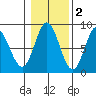 Sea Otter Harbor tide chart for Tuesday, November 2, 2021