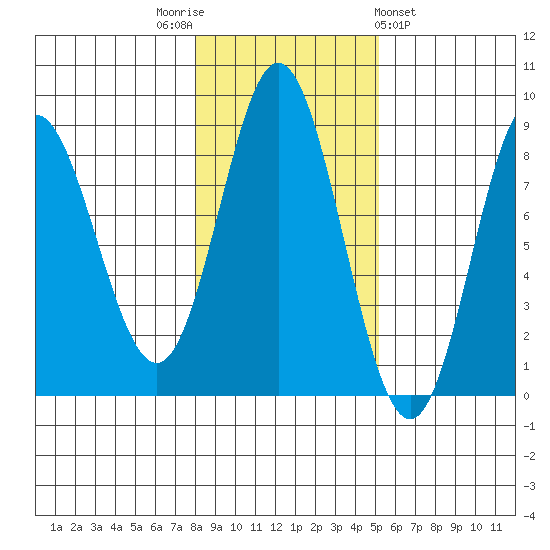 Sea Otter Harbor tide chart for Wednesday, November 3, 2021