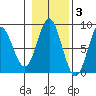 Sea Otter Harbor tide chart for Wednesday, November 3, 2021