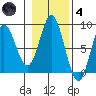 Sea Otter Harbor tide chart for Thursday, November 4, 2021