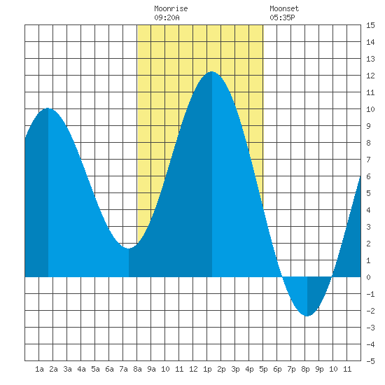 Sea Otter Harbor tide chart for Friday, November 5, 2021