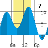 Sea Otter Harbor tide chart for Sunday, November 7, 2021
