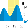 Sea Otter Harbor tide chart for Monday, November 8, 2021