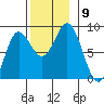 Sea Otter Harbor tide chart for Tuesday, November 9, 2021