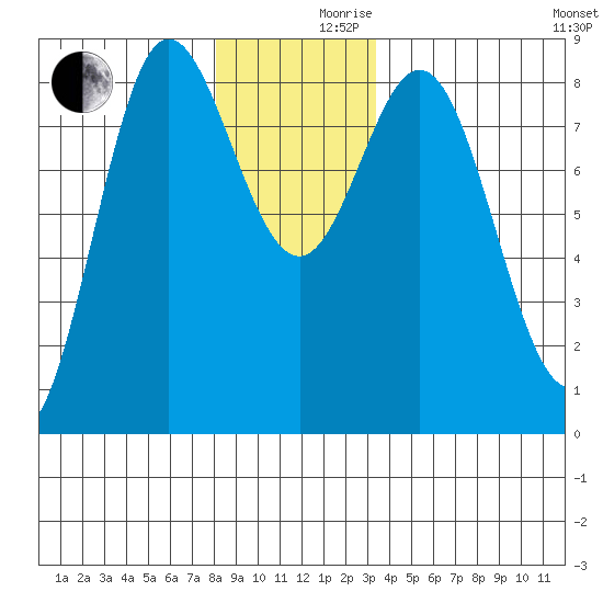 Sea Otter Harbor tide chart for Friday, December 10, 2021