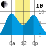 Sea Otter Harbor tide chart for Friday, December 10, 2021