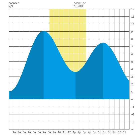 Sea Otter Harbor tide chart for Saturday, December 11, 2021