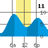 Sea Otter Harbor tide chart for Saturday, December 11, 2021
