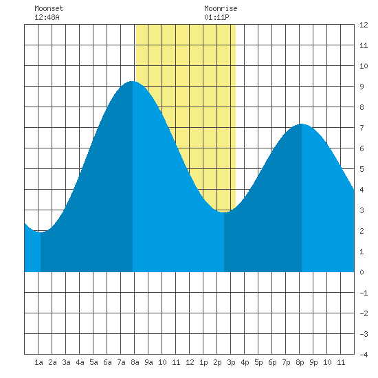 Sea Otter Harbor tide chart for Sunday, December 12, 2021