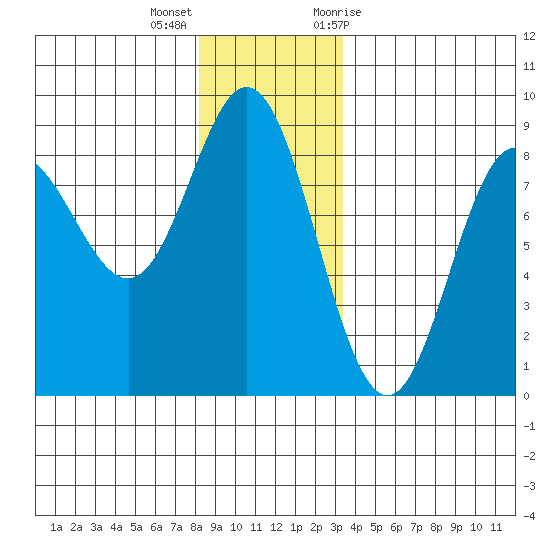 Sea Otter Harbor tide chart for Thursday, December 16, 2021