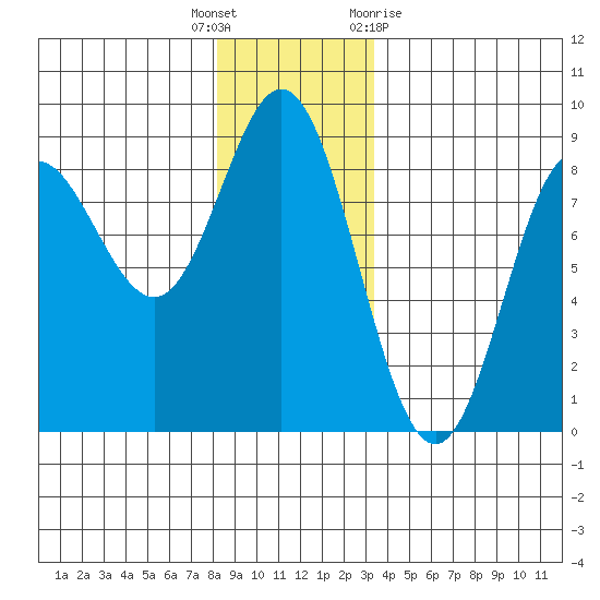 Sea Otter Harbor tide chart for Friday, December 17, 2021
