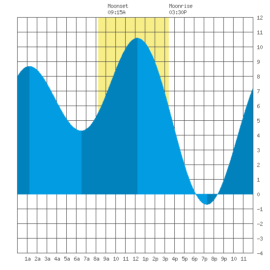 Sea Otter Harbor tide chart for Sunday, December 19, 2021