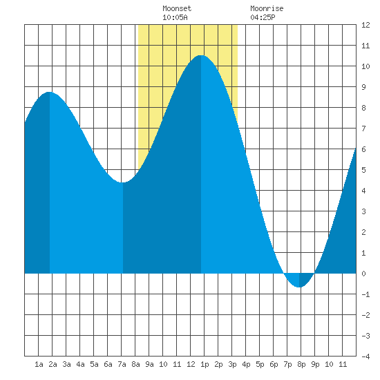 Sea Otter Harbor tide chart for Monday, December 20, 2021