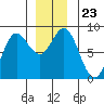 Sea Otter Harbor tide chart for Thursday, December 23, 2021