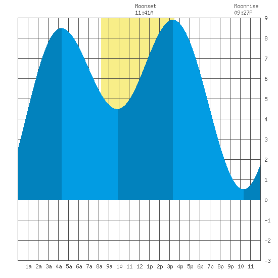 Sea Otter Harbor tide chart for Friday, December 24, 2021