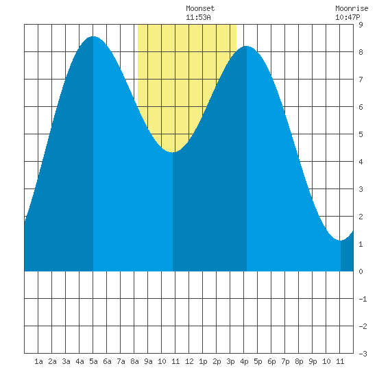 Sea Otter Harbor tide chart for Saturday, December 25, 2021