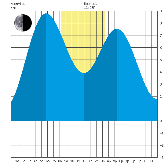 Sea Otter Harbor tide chart for Sunday, December 26, 2021