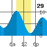 Sea Otter Harbor tide chart for Wednesday, December 29, 2021