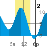 Sea Otter Harbor tide chart for Thursday, December 2, 2021