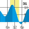 Sea Otter Harbor tide chart for Friday, December 31, 2021