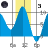 Sea Otter Harbor tide chart for Friday, December 3, 2021