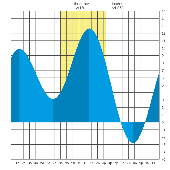 Sea Otter Harbor tide chart for Sunday, December 5, 2021