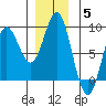 Sea Otter Harbor tide chart for Sunday, December 5, 2021