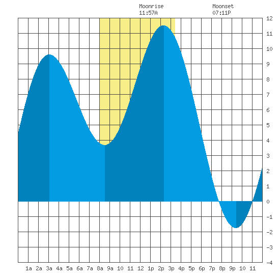 Sea Otter Harbor tide chart for Tuesday, December 7, 2021