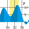 Sea Otter Harbor tide chart for Tuesday, December 7, 2021
