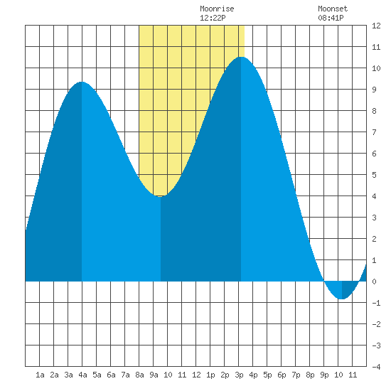 Sea Otter Harbor tide chart for Wednesday, December 8, 2021