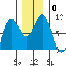 Sea Otter Harbor tide chart for Wednesday, December 8, 2021
