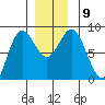 Sea Otter Harbor tide chart for Thursday, December 9, 2021