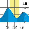 Sea Otter Harbor tide chart for Monday, January 10, 2022