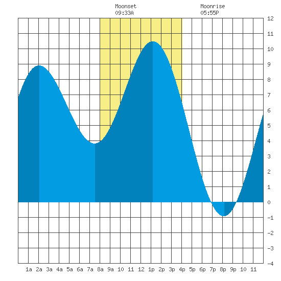 Sea Otter Harbor tide chart for Wednesday, January 19, 2022