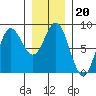 Sea Otter Harbor tide chart for Thursday, January 20, 2022