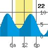 Sea Otter Harbor tide chart for Saturday, January 22, 2022