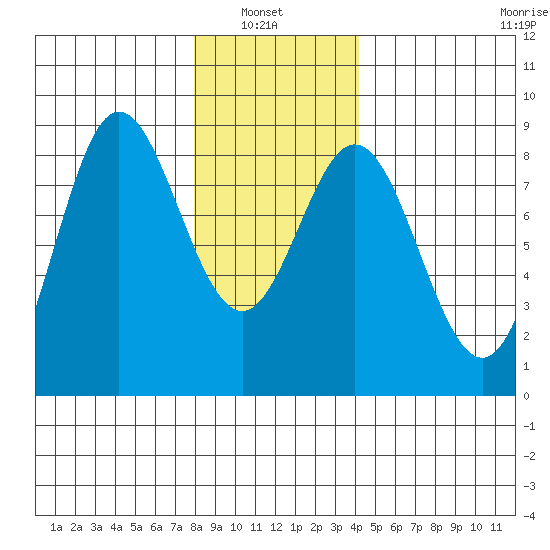 Sea Otter Harbor tide chart for Sunday, January 23, 2022