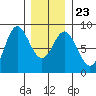 Sea Otter Harbor tide chart for Sunday, January 23, 2022