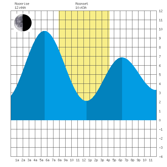 Sea Otter Harbor tide chart for Tuesday, January 25, 2022