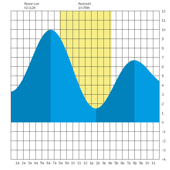Sea Otter Harbor tide chart for Wednesday, January 26, 2022