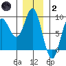 Sea Otter Harbor tide chart for Sunday, January 2, 2022