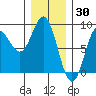 Sea Otter Harbor tide chart for Sunday, January 30, 2022