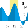 Sea Otter Harbor tide chart for Monday, January 3, 2022