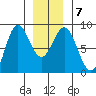 Sea Otter Harbor tide chart for Friday, January 7, 2022