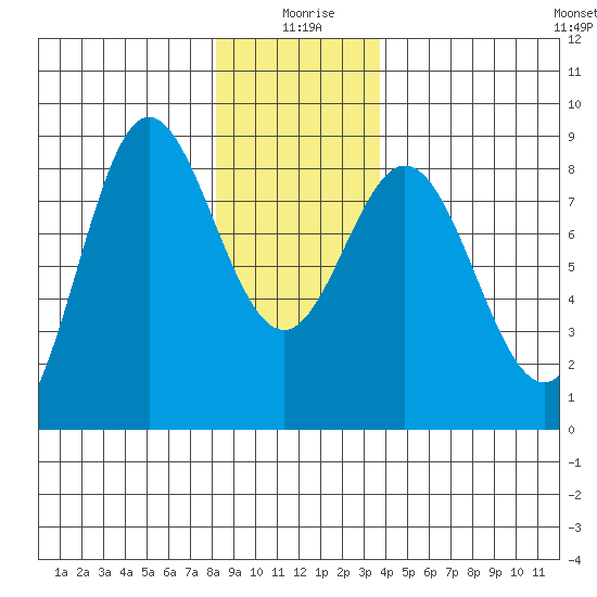 Sea Otter Harbor tide chart for Saturday, January 8, 2022