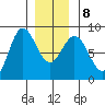 Sea Otter Harbor tide chart for Saturday, January 8, 2022
