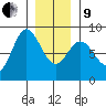 Sea Otter Harbor tide chart for Sunday, January 9, 2022