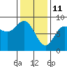 Sea Otter Harbor tide chart for Friday, February 11, 2022